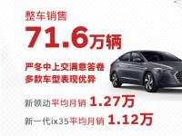 技術品牌賦能 2020年北京現代多款重磅新車蓄勢待發