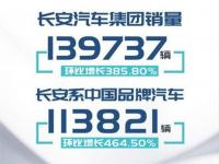 長安汽車銷量環比大漲385% 自主SUV扛大旗