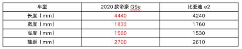 想買比亞迪e2？續航更長配置更多的帝豪GSe不香嗎？